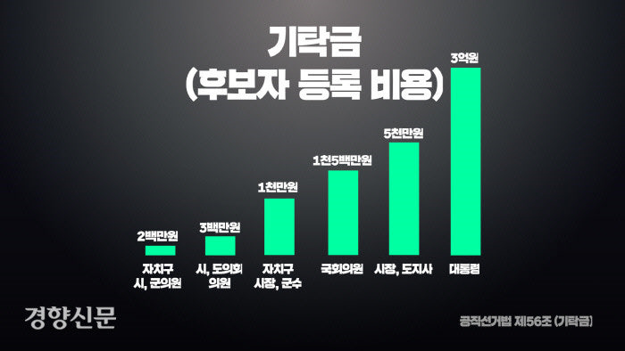 기탁금이라는 제도적 장치