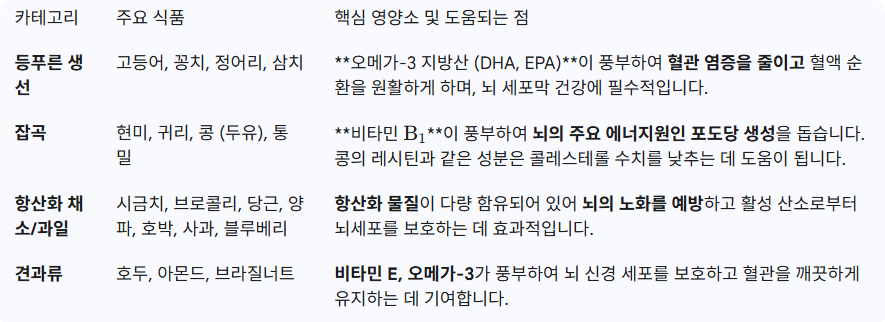 모야모야병에 좋은 음식