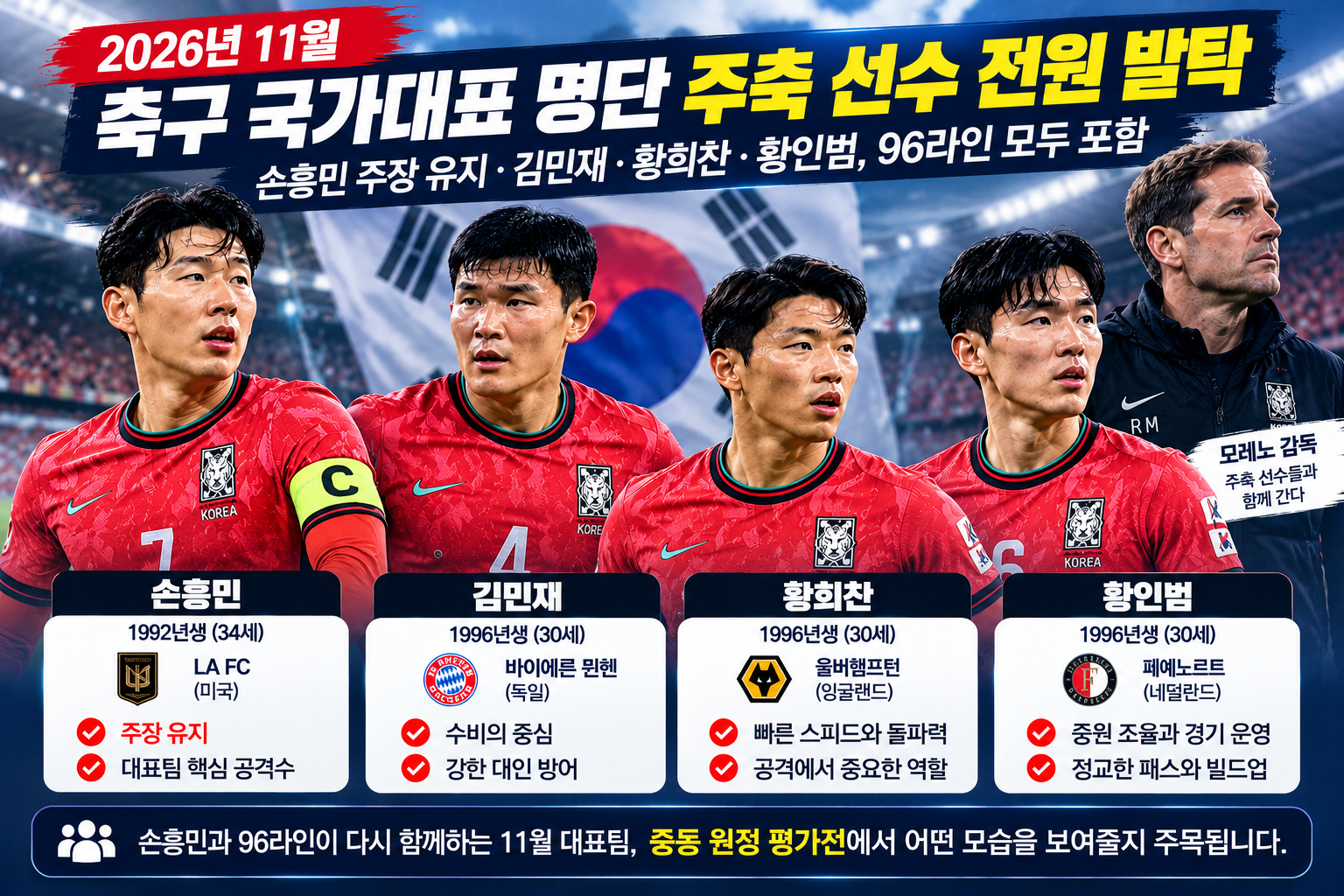 2026년 11월 축구 국가대표 명단 손흥민 주장 유지 김민재 황희찬 황인범 96라인 전원 발탁
