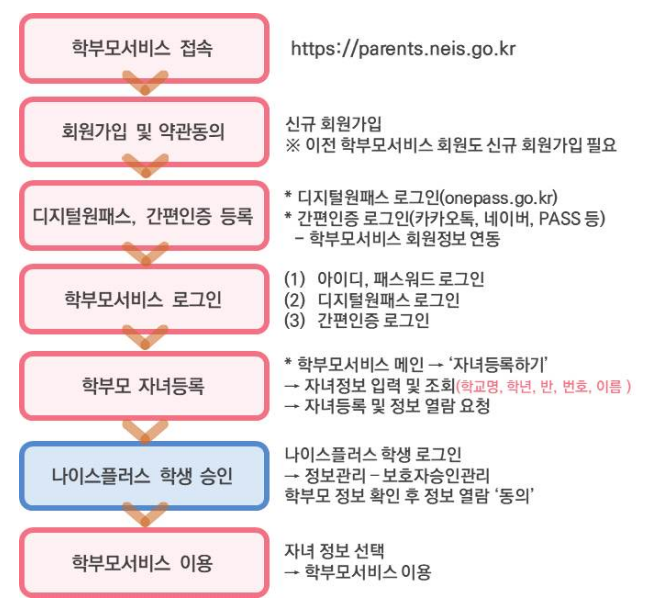 나이스 플러스(NEiS+) 사용방법 (학부모 서비스)