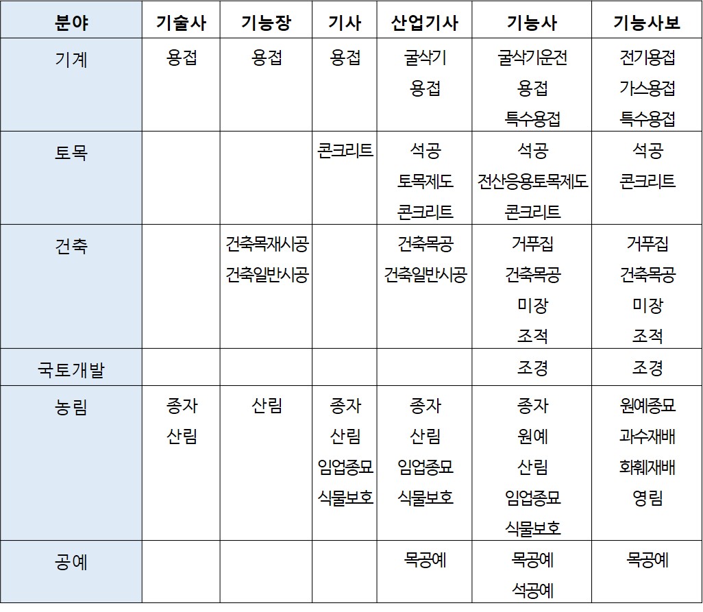 230904_조경시설물설치공사업 기술자격취득자 범위