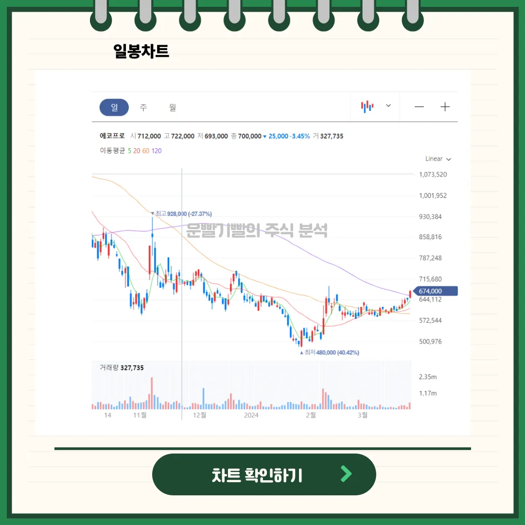 에코프로 일봉/월봉차트