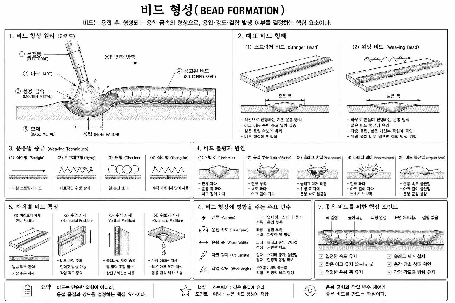 용접비드형성