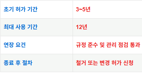 일반 사용 기간