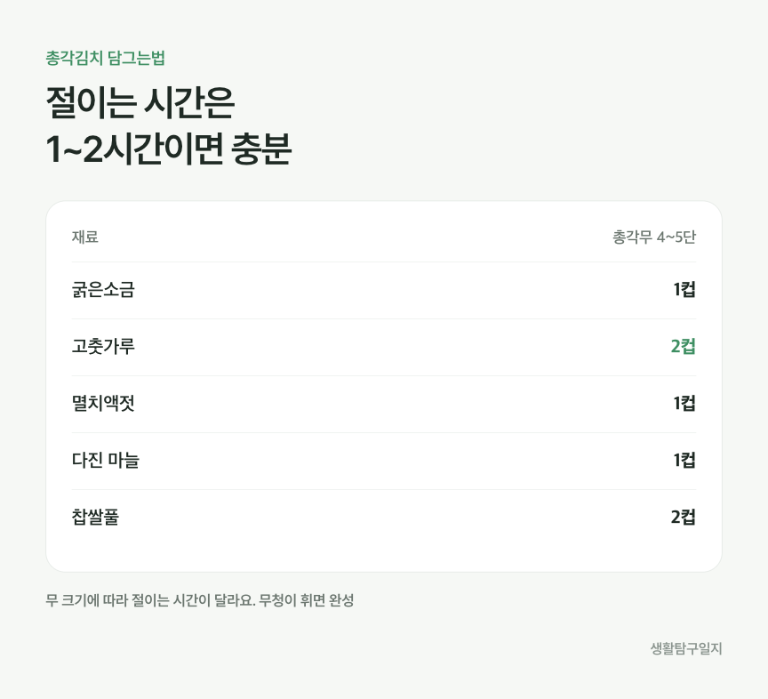 총각김치 담그는법, 총각무 4~5단 기준 양념 비율