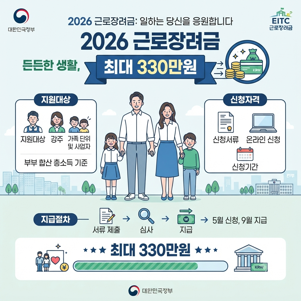 2026년 근로장려금 신청 조건과 최대 지급액 330만원을 정리한 안내 이미지