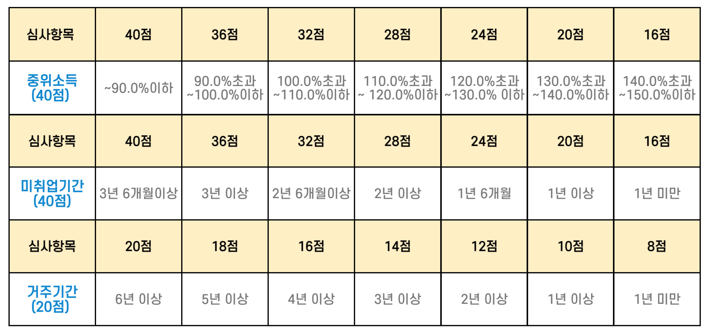 선정방법 심사항목과 점수