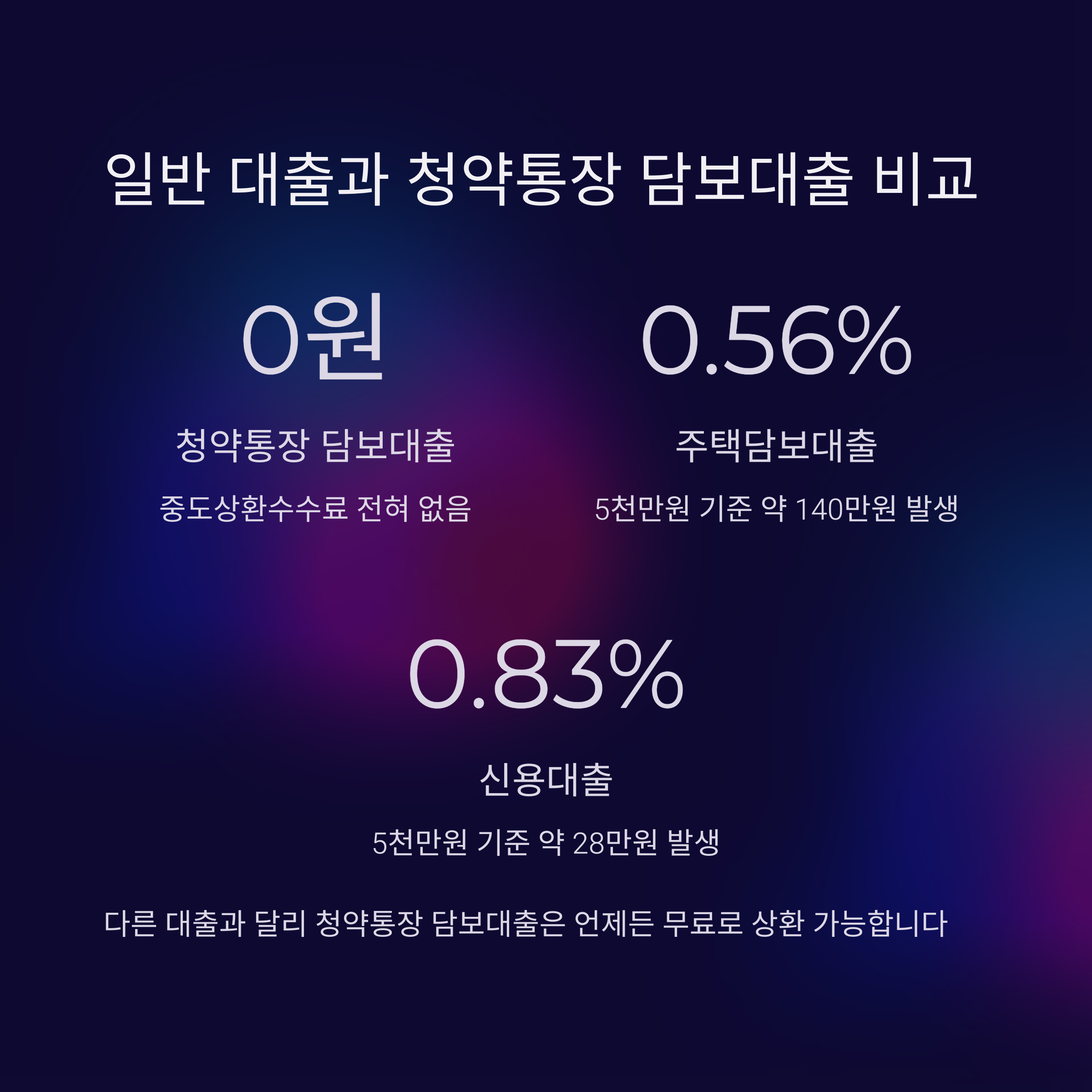 중도상환수수료