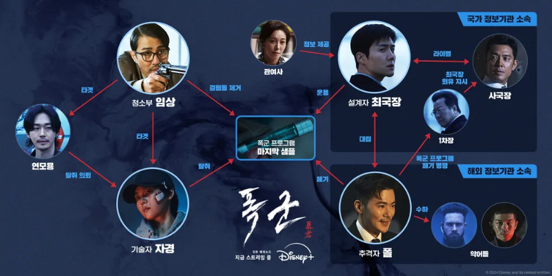 여러 인물들의 관계를 화살표로 되어 있다.