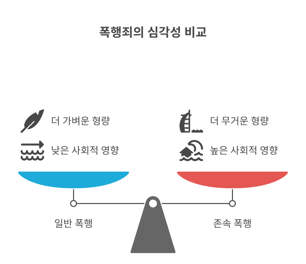 존속폭행, 일반 폭행과 다른 이유는?