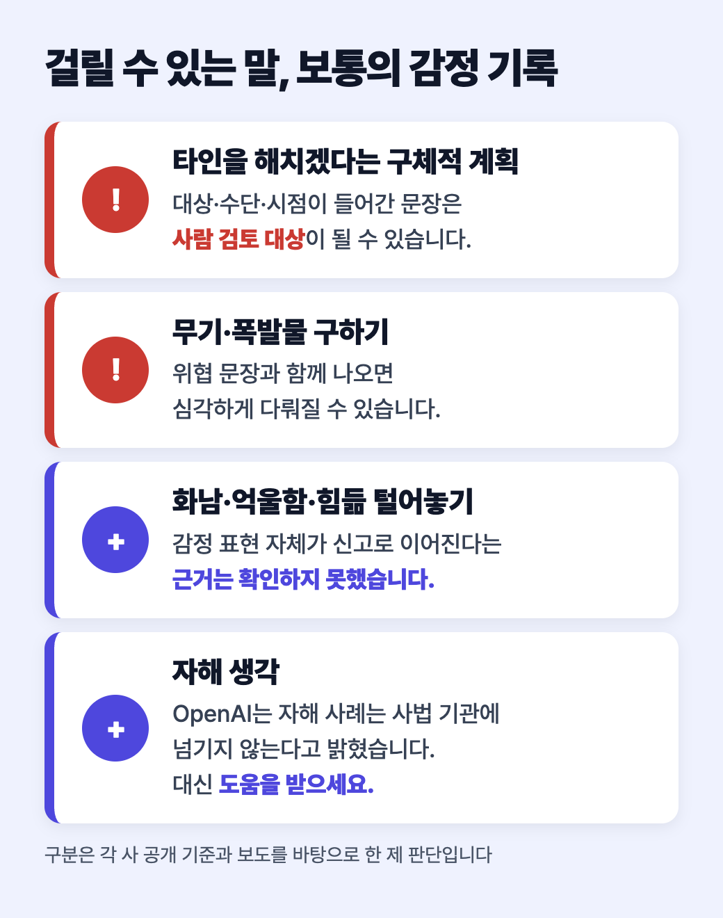 타인을 해치겠다는 구체적 계획과 무기 구하기는 검토 대상이 될 수 있고, 화남·억울함 같은 감정 표현과 자해 생각은 다르게 다뤄진다는 구분 세로 도식