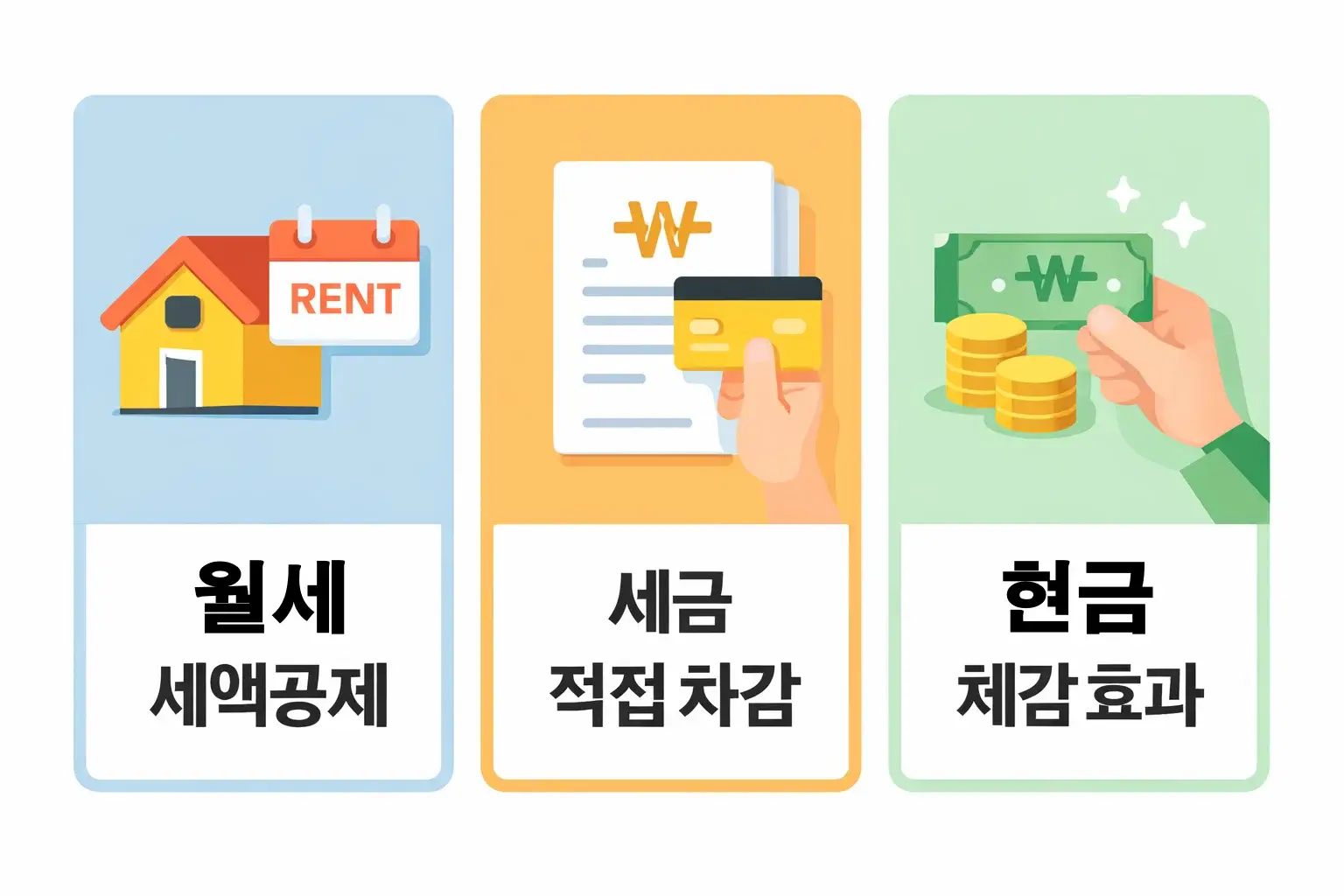 월세 환급 신청이 소득공제가 아닌 세액공제로 적용되어 실제 세금이 어떻게 직접 차감되는지 구조적으로 설명한 이해용 이미지입니다