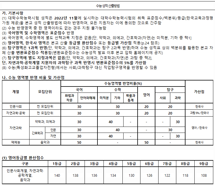 가톨릭대수능성적반영방법