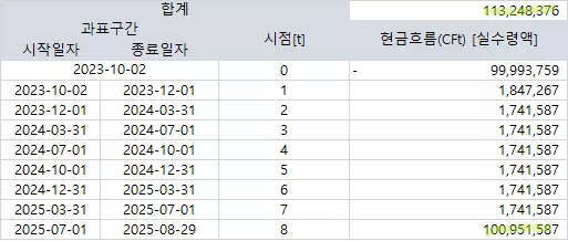 이랜드100-2의 현금흐름