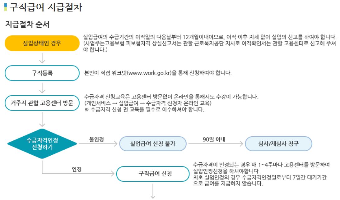 실업급여 신청방법