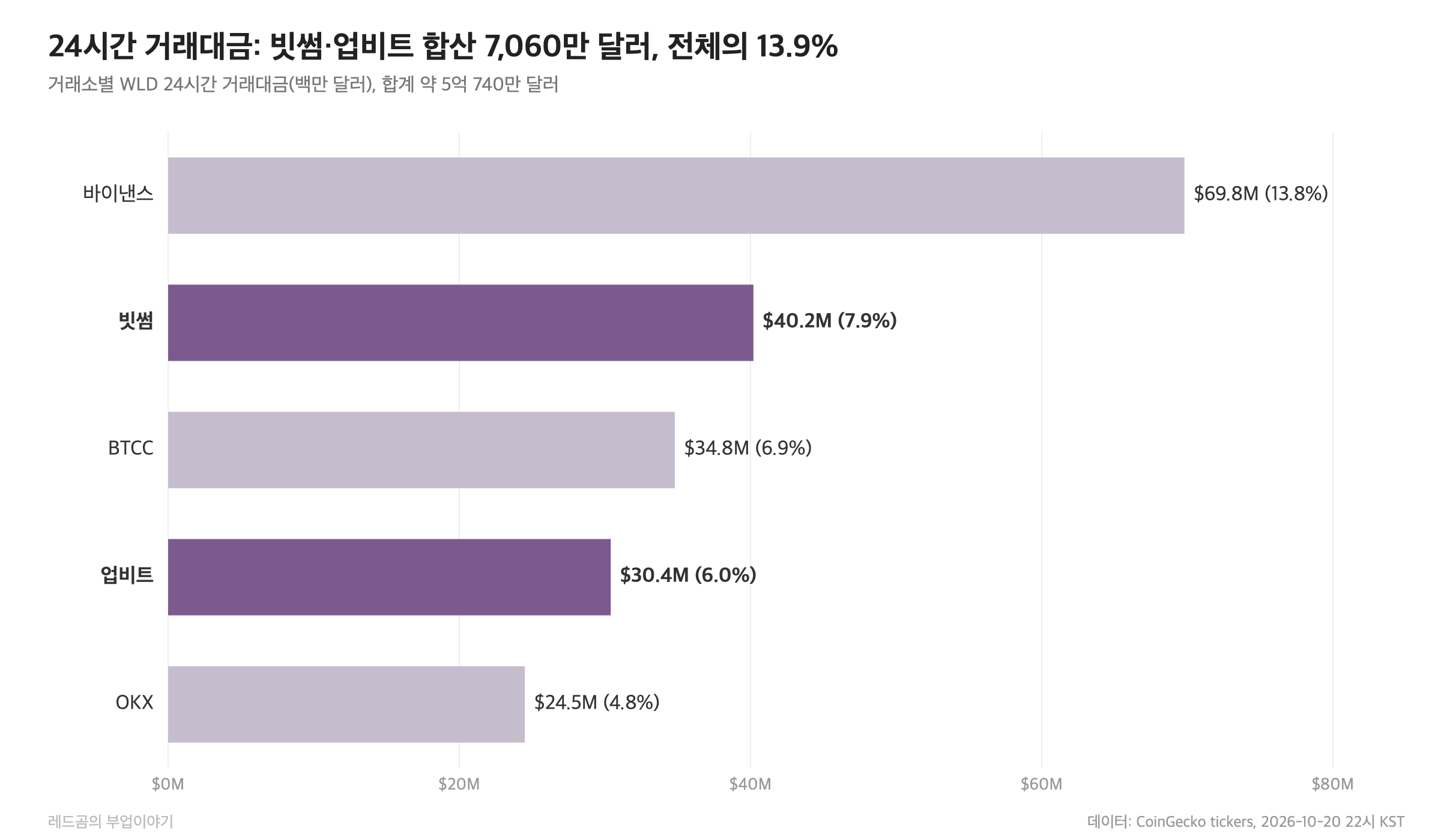 월드코인 거래소별 24시간 거래대금 상위 5곳