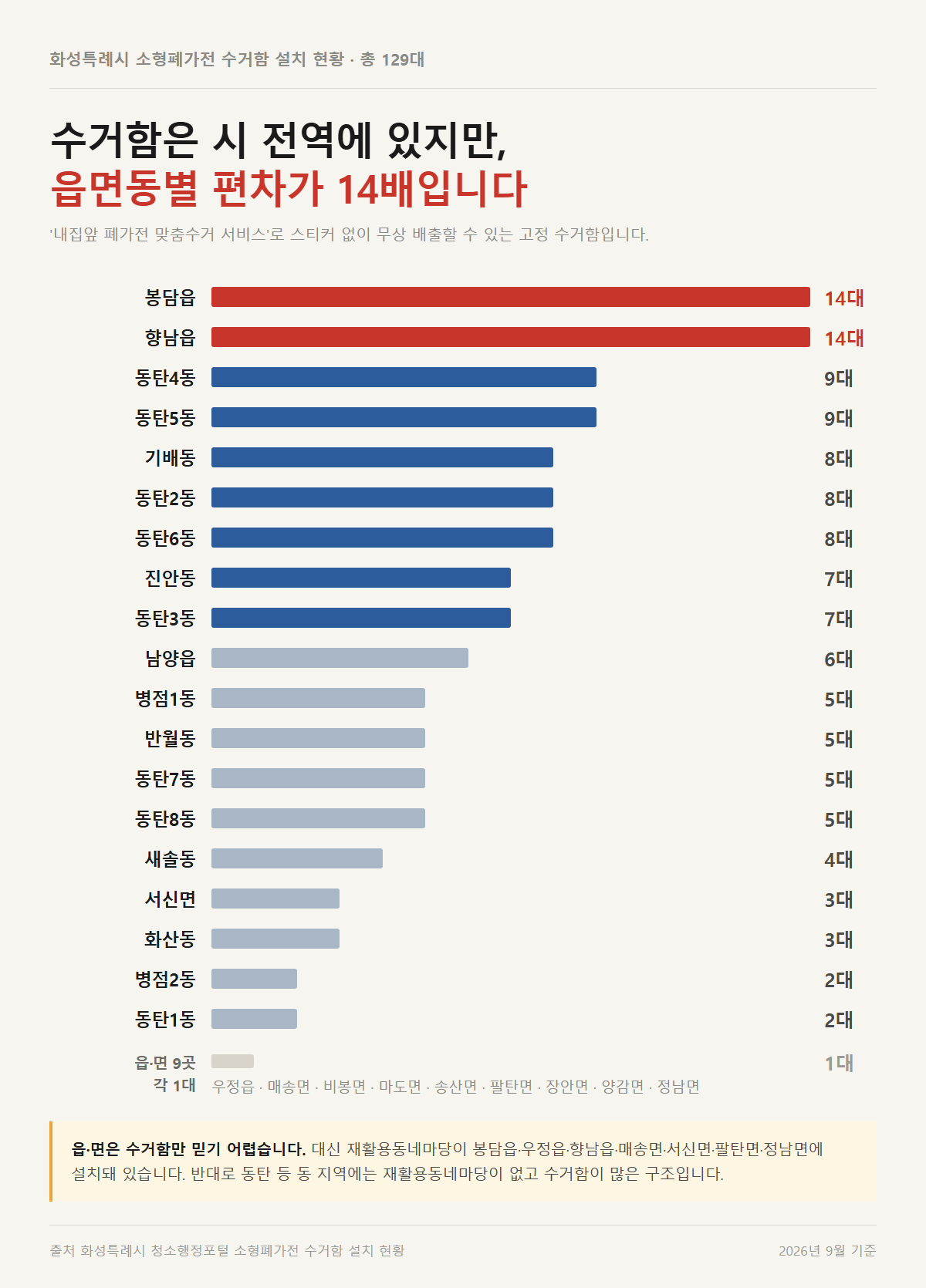 화성시 소형폐가전 수거함 129대의 읍면동별 설치 대수와 재활용동네마당이 설치된 읍·면 목록