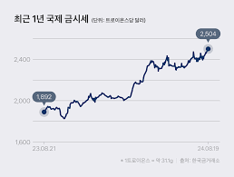 2026년 금시세 100만원 돌파할까