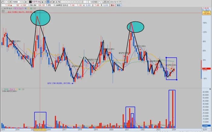 제로투세븐-월봉-차트-분석