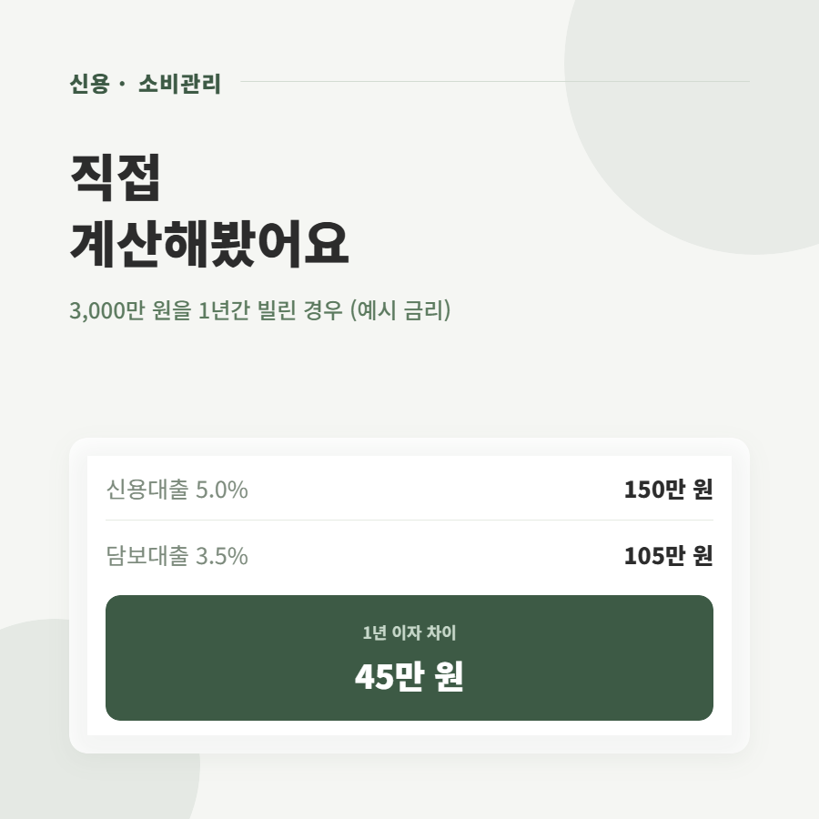 신용대출 5% vs 담보대출 3.5%, 3천만 원 빌리면 이자 얼마나 차이날까