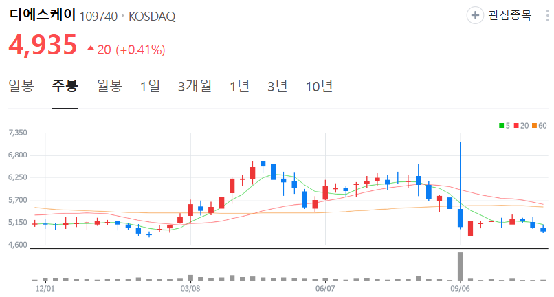 디에스케이-주가-주봉