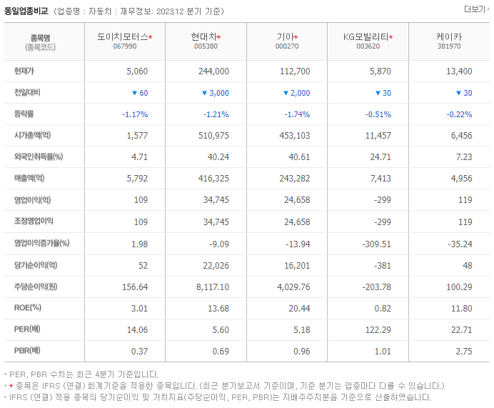 도이치모터스_동종업비교자료