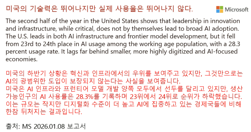 미국의 기술력은 뛰어나고 혁신적이지만 실제 사용율은 혁신적이지 않다