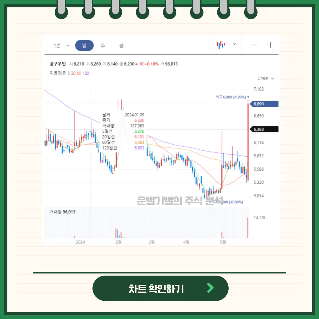 공구우먼 일봉/월봉차트