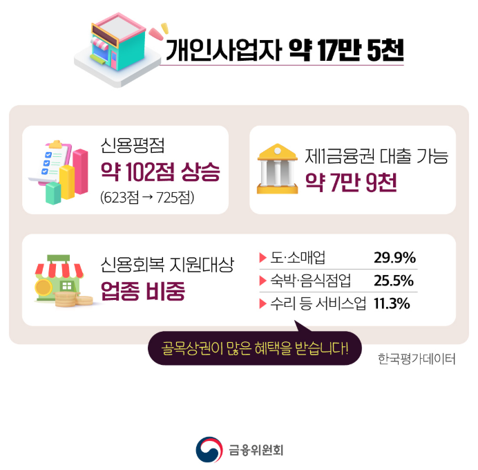 신용회복 지원 대상