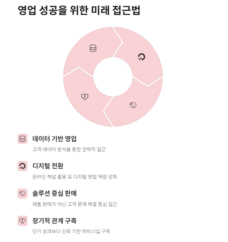 영업 성공을 위한 미래 지향적인 접근