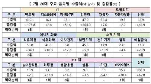 7월 수출 역대 2위
