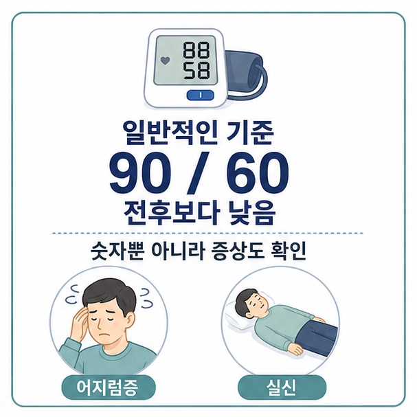 저혈압은 대체로 90/60mmHg 전후보다 낮은 경우를 보지만 혈압 숫자와 증상을 함께 확인해야 한다는 내용의 이미지