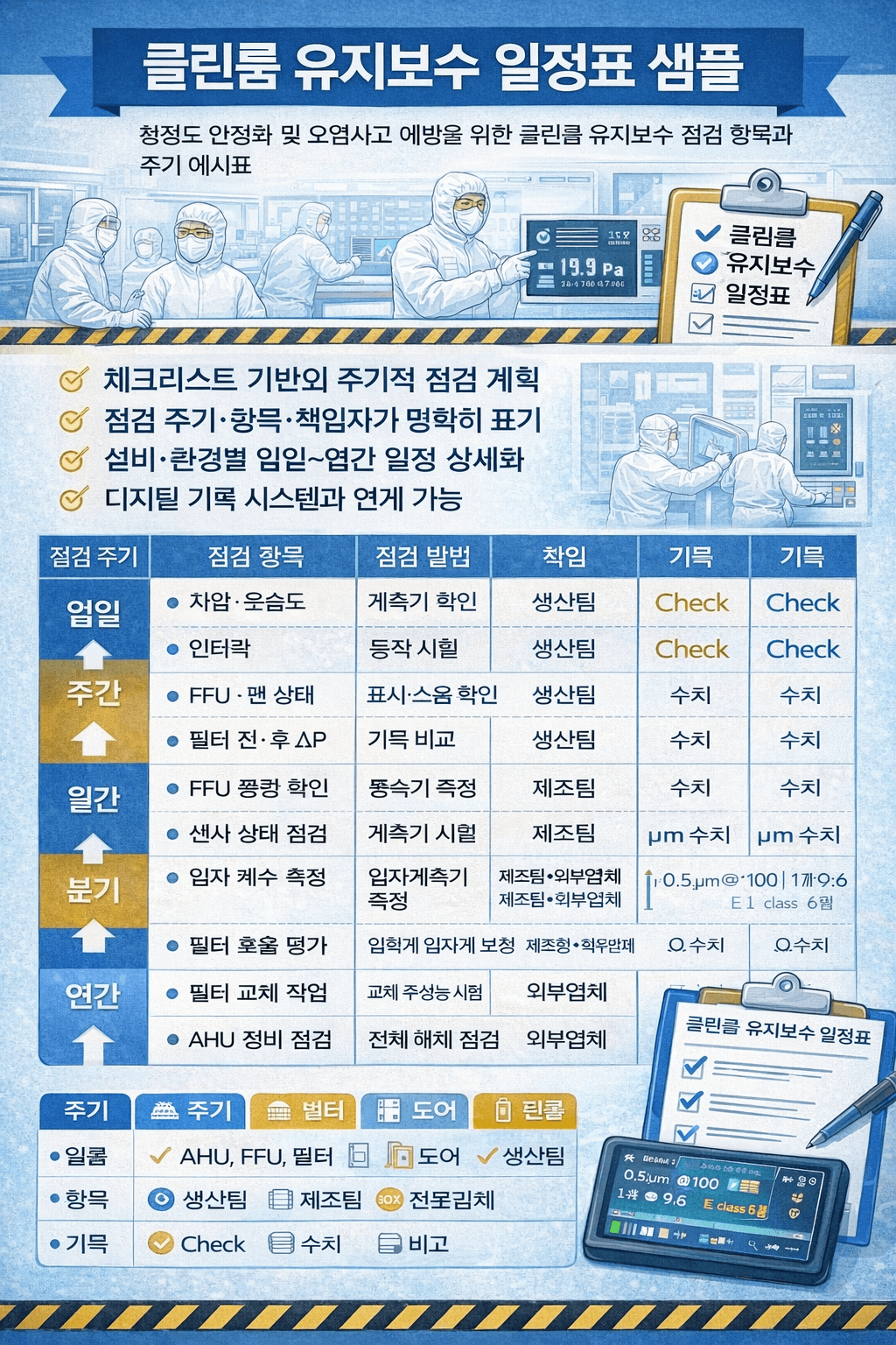 클린룸 오염제어를 위해서는 일정한 유지보수 노력이 필요하다.