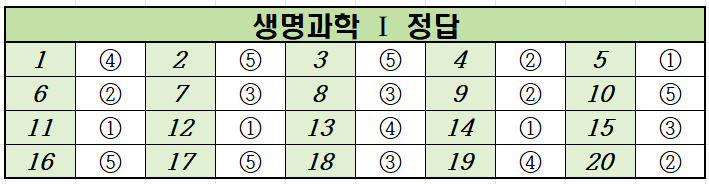 2023년-11월-고2-생명과학 1-모의고사-정답