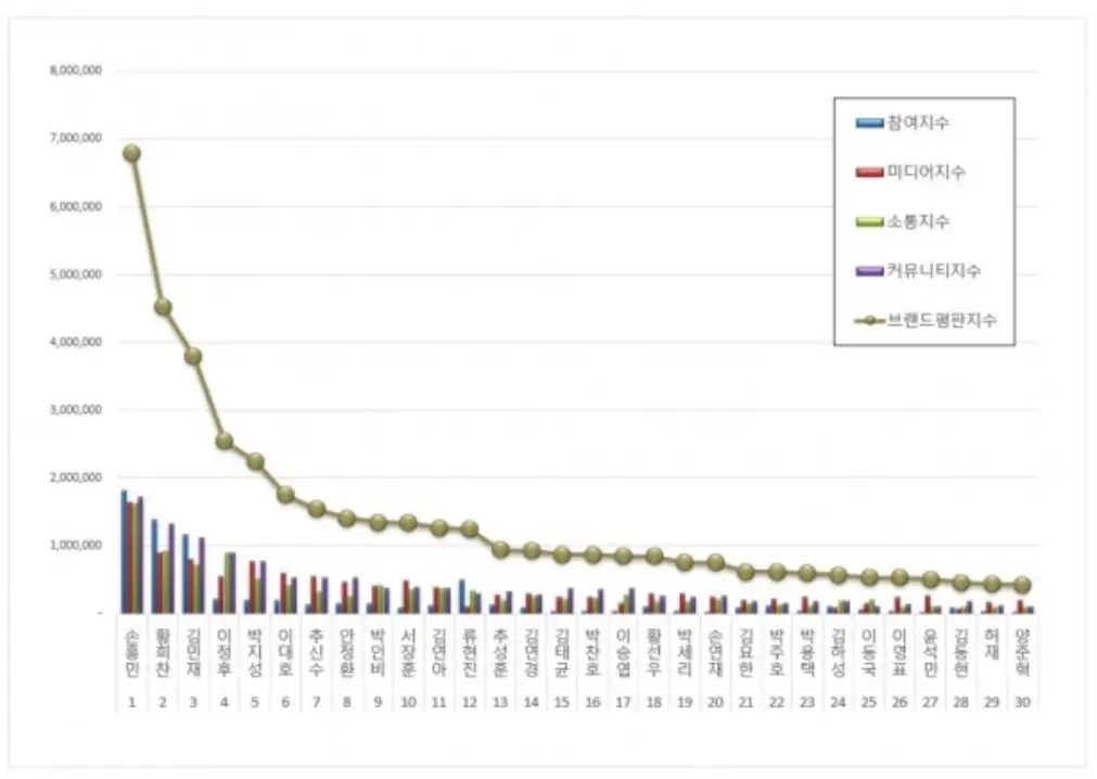이강인-
브랜드 평판 점유율이 나와있는 그래프