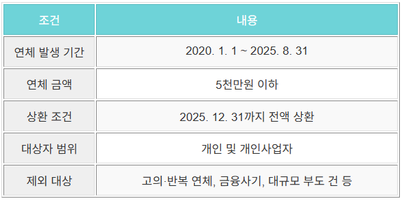 신용사면대상기준