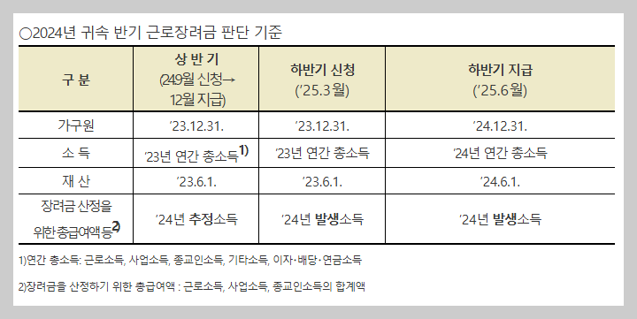 자녀장려금 신청 자격과 지급 시기