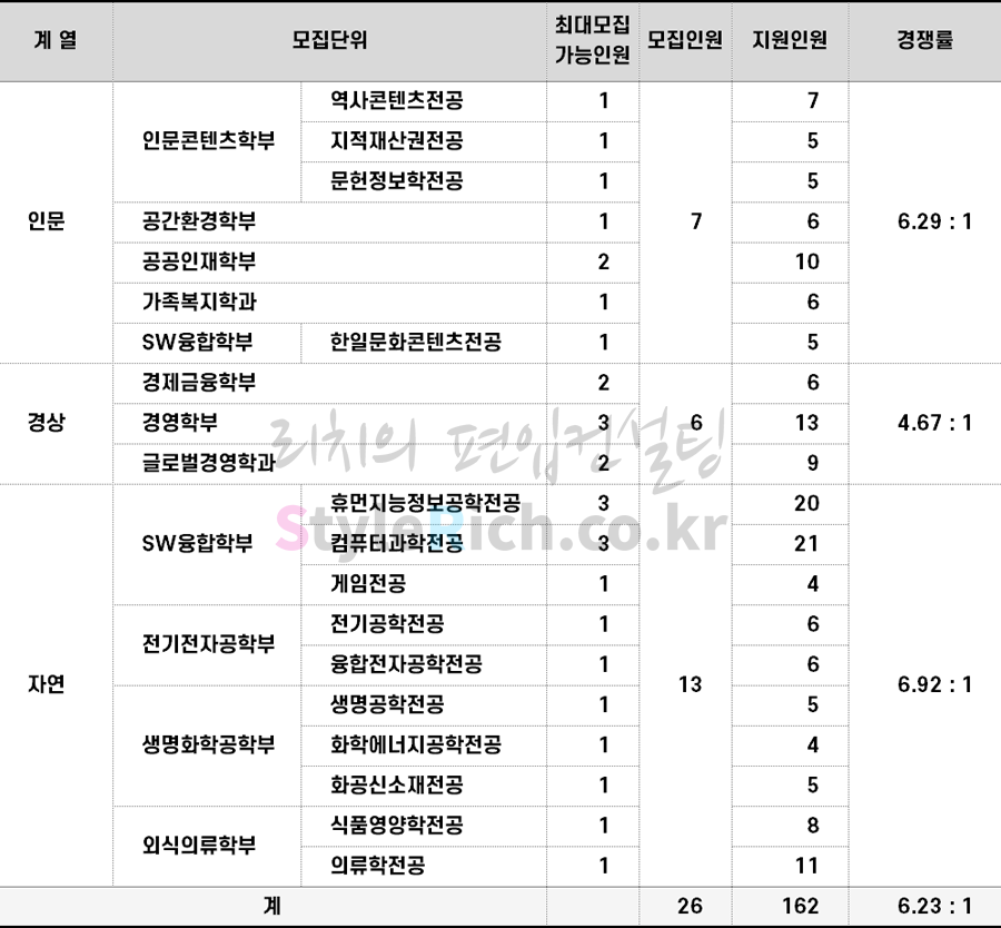 2022학년도 상명대 학사편입 경쟁률