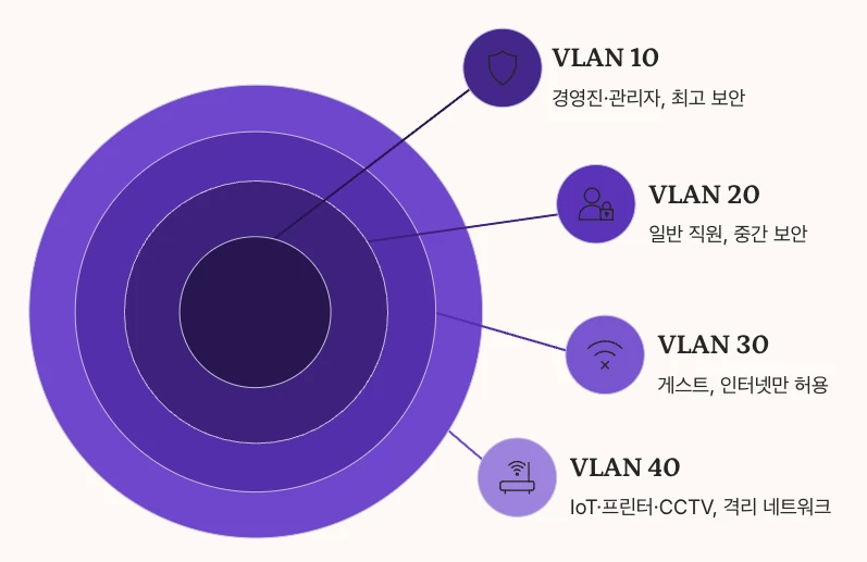 VLAN으로 네트워크 분리 아키텍처 예시 이미지
