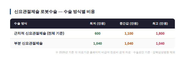 신요관절제술 로봇수술 수술 방식별 비용
