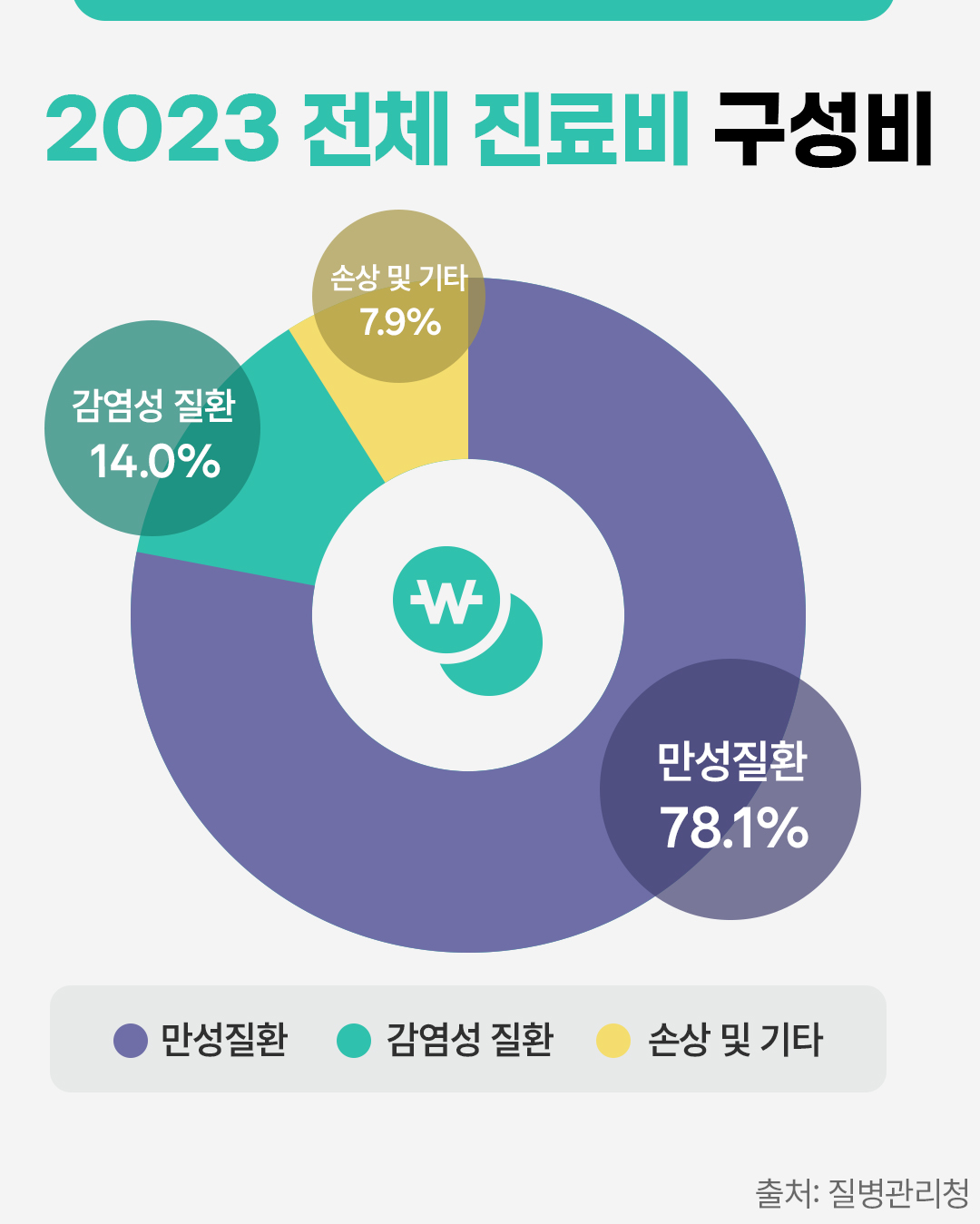 #2023년 전체 진료비 구성비
