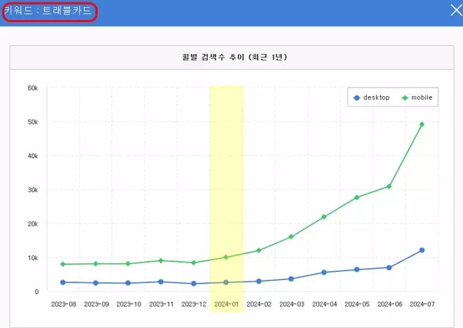 트래블카드 검색량 증가세