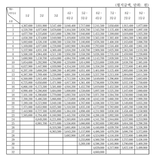 2025년 공무원 봉급표 실수령액 3분 정리
