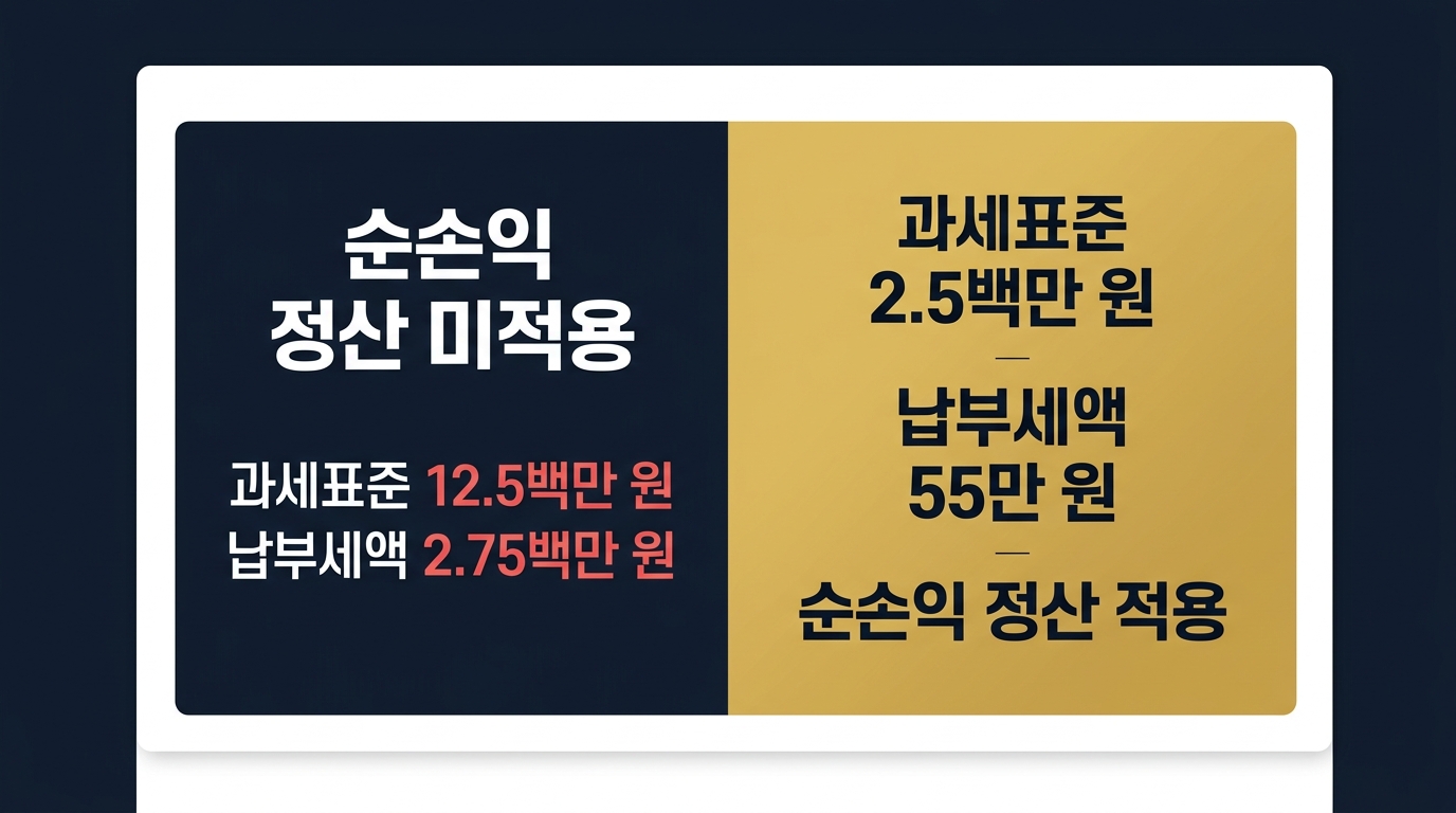 해외주식 손익통산 적용 전후 납부세액 비교 절세 카드 2026년
