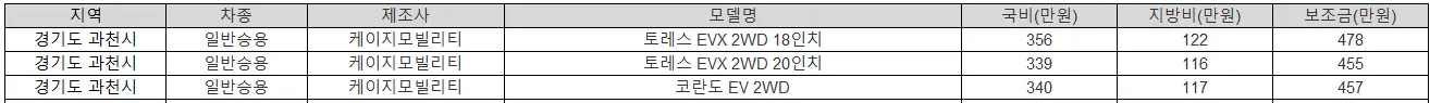 2025년 경기도 과천시 전기차 보조금 폭스바겐