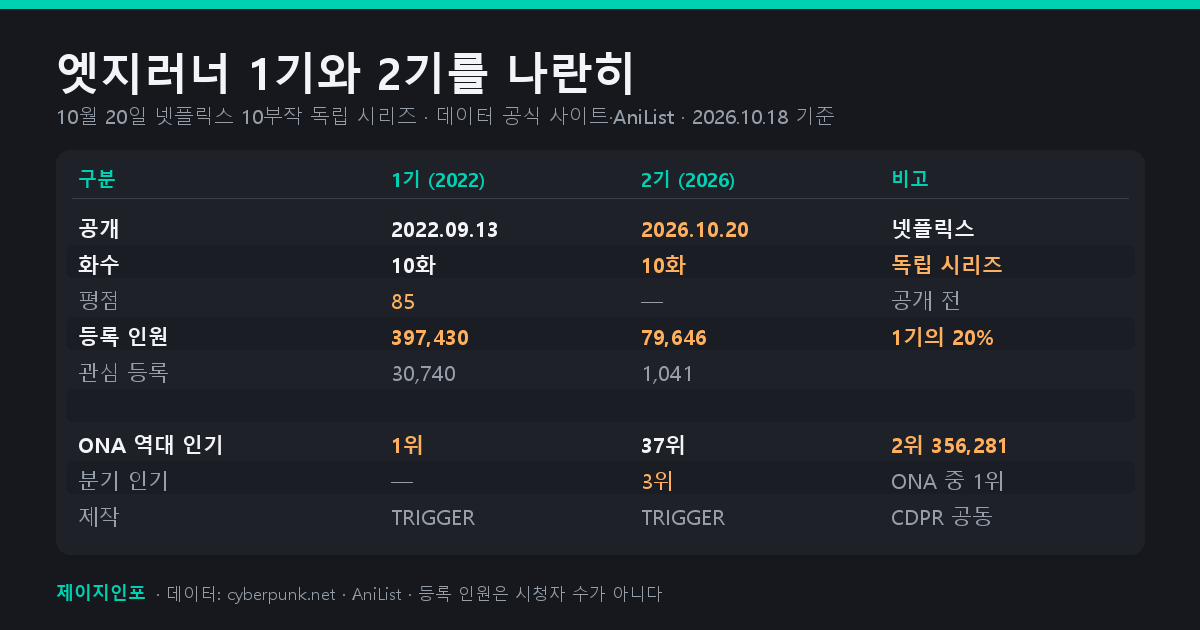 사이버펑크 엣지러너 1기와 2기의 공개일&middot;화수&middot;평점&middot;등록 인원을 비교한 표