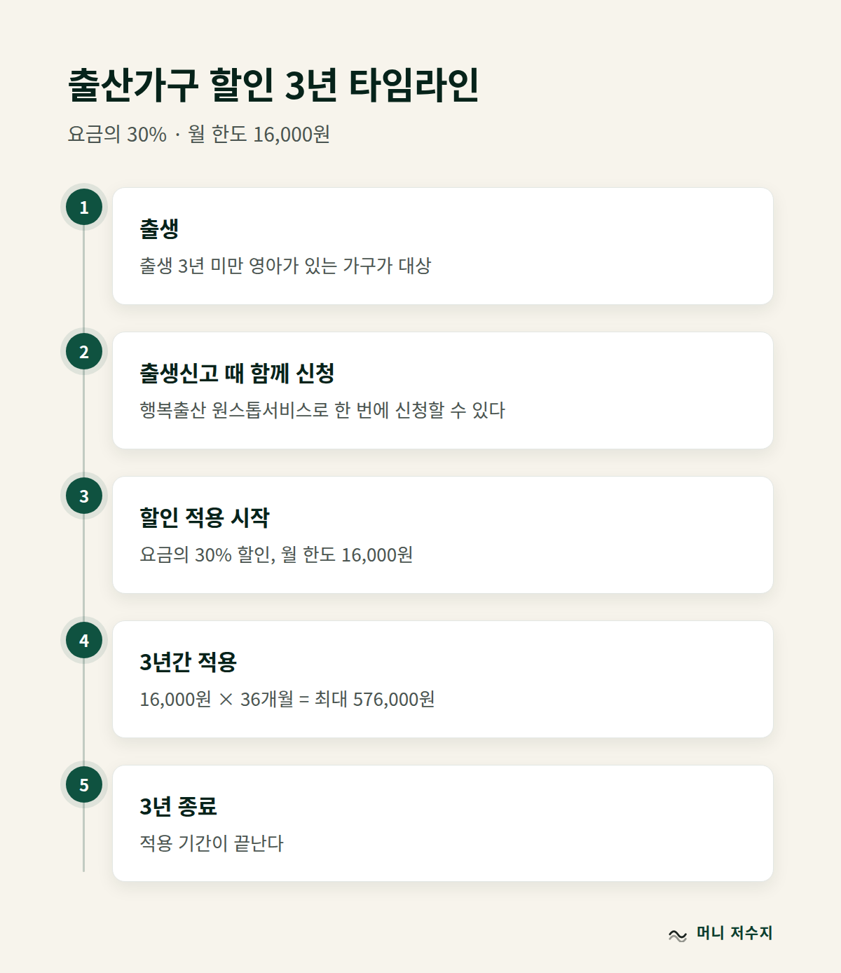 출산가구 할인 3년 타임라인