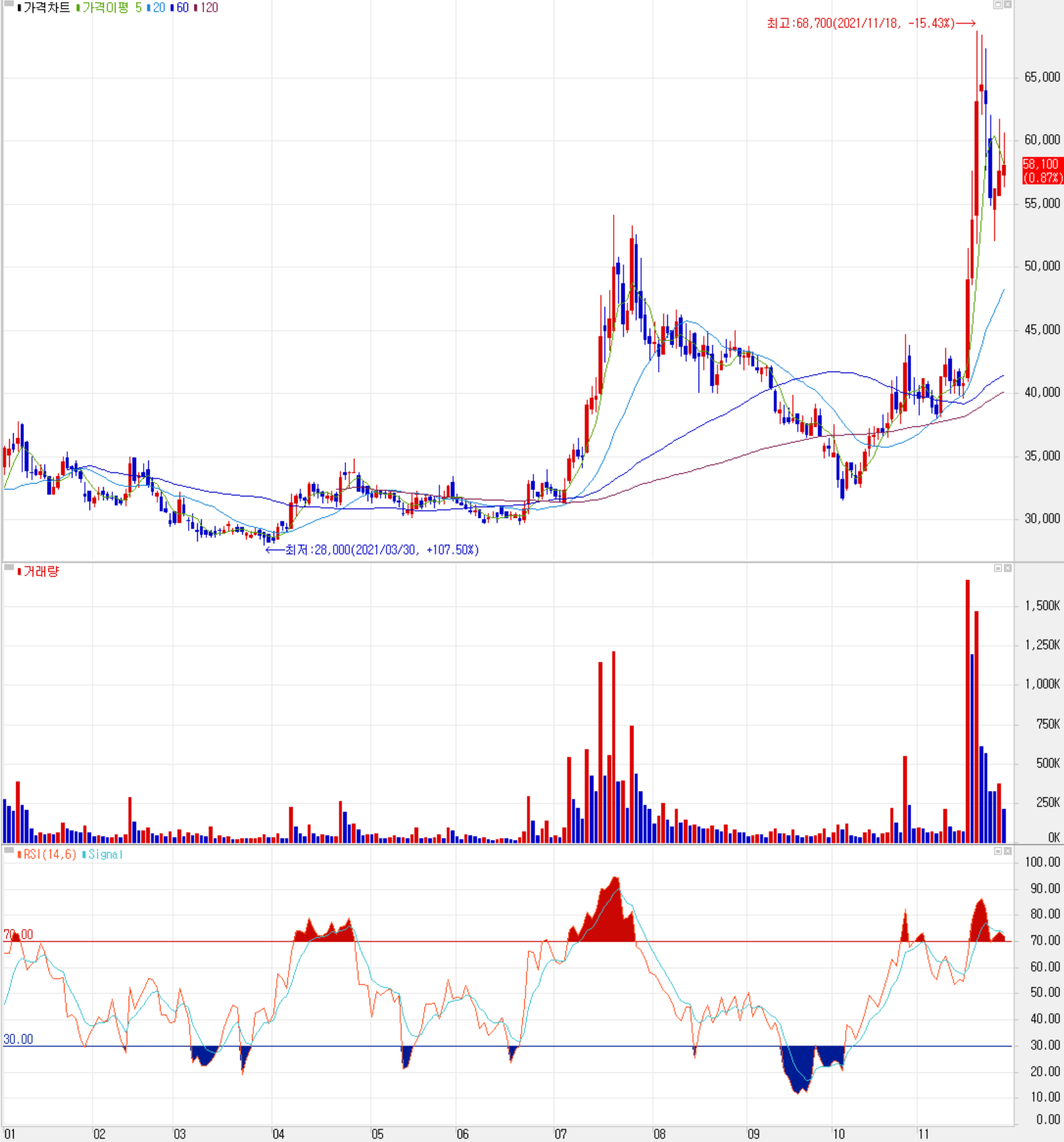 바이브컴퍼니 주식 시세 (일봉: 2021.01 ~ 2021.11)