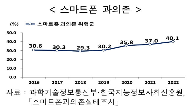 스마트폰-과의존
