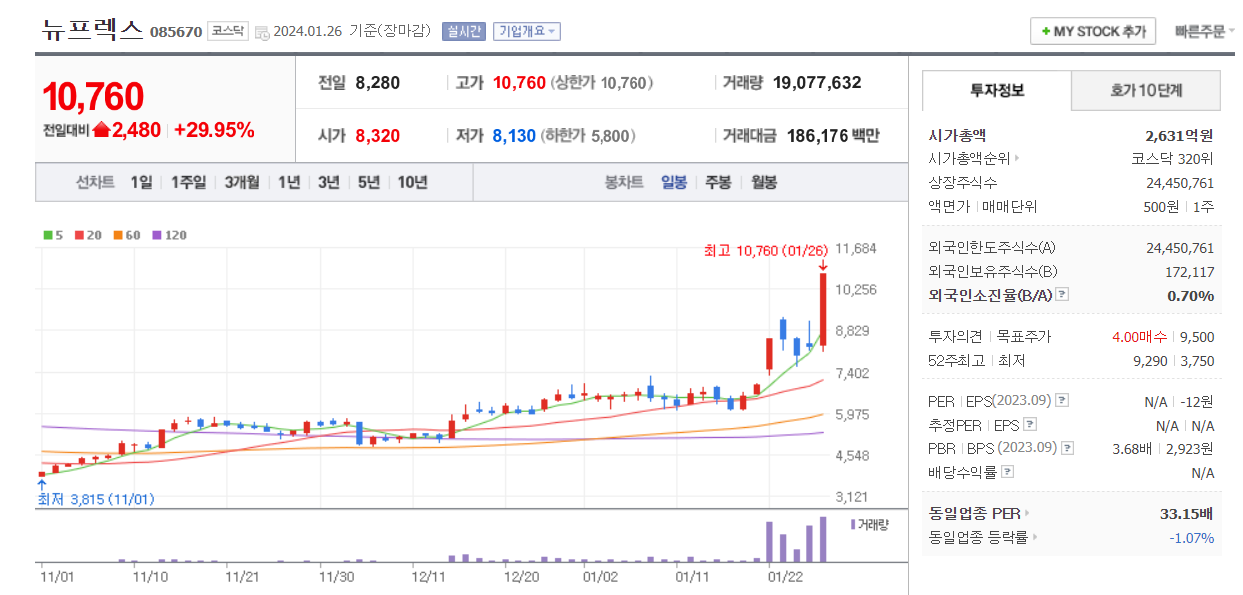 뉴프렉스 일봉차트